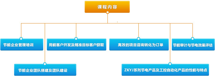 节能产业服务课程内容